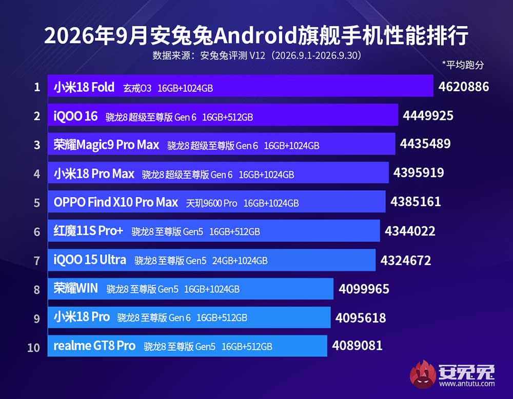 Top 10 best-performing Android flagship phones Sept 2026 Antutu CN REVU Philippines