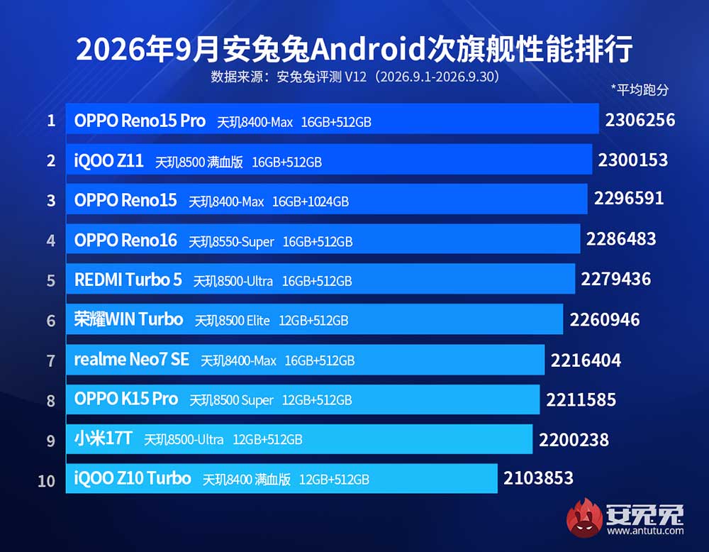 Top 10 best-performing Android sub-flagship phones Sept 2026 Antutu CN REVU Philippines