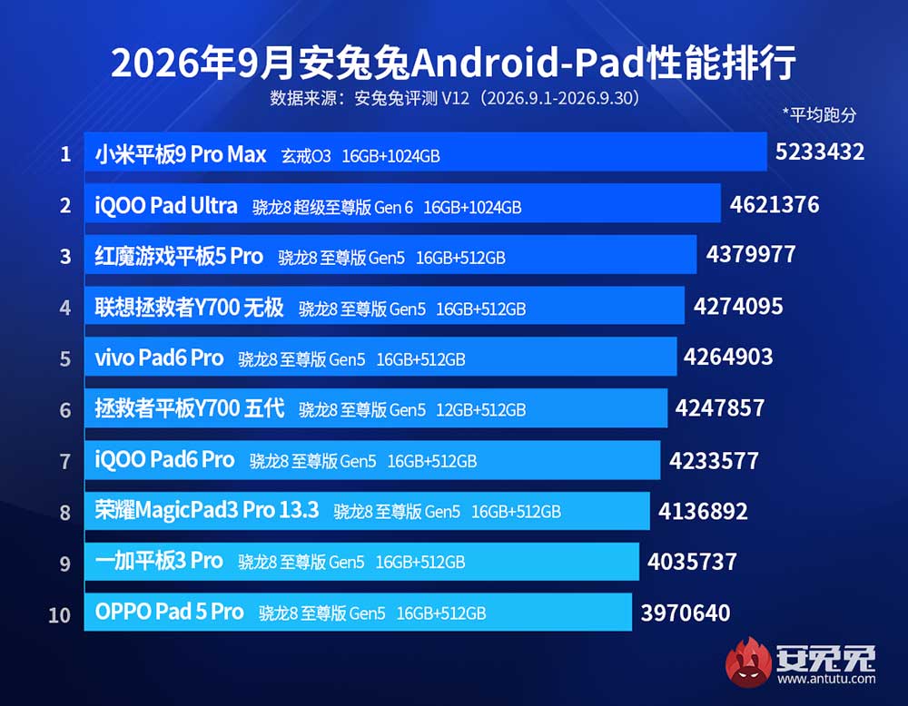 Top 10 best-performing Android tablets Sept 2026 Antutu CN REVU Philippines